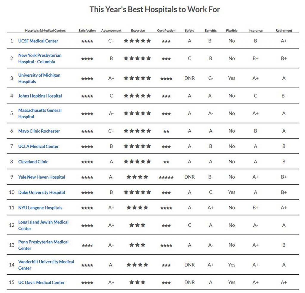 Best Hospitals for Nurses, Hospital Careers Study