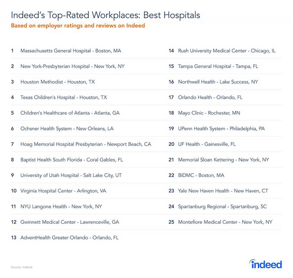 Best Hospitals for Nurses, Indeed Study