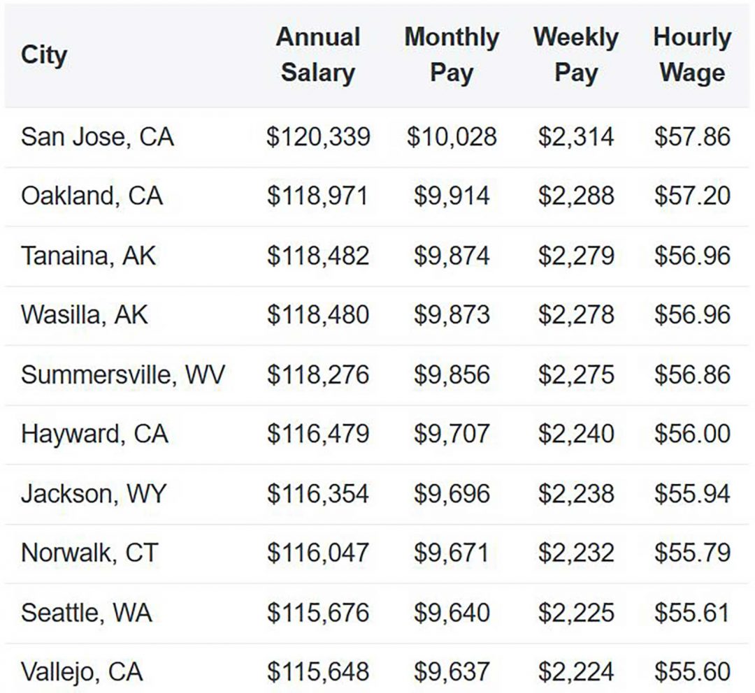 travel nurse pay utah