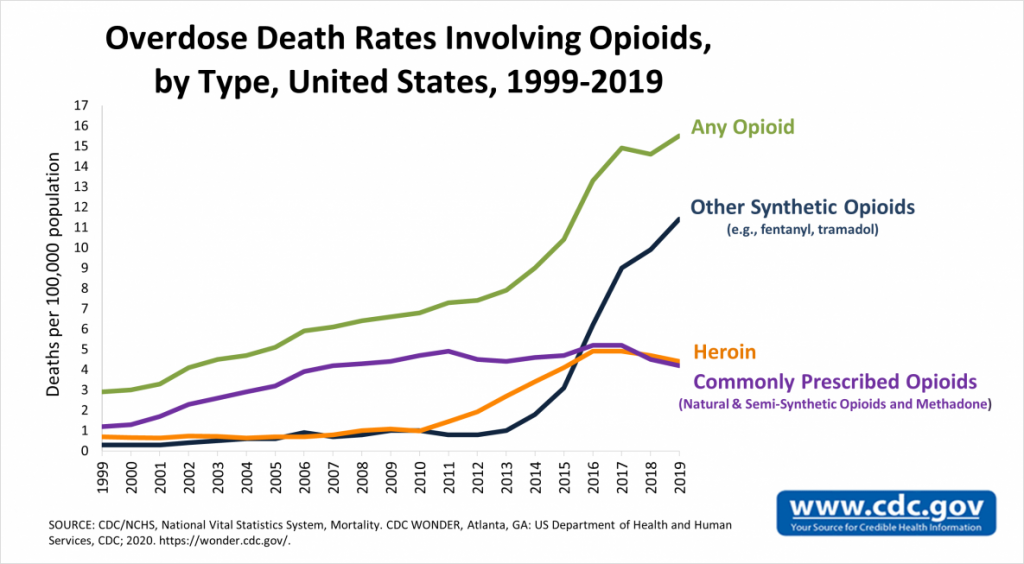 opioid death rates graph