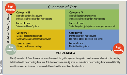 Quadrants of Care