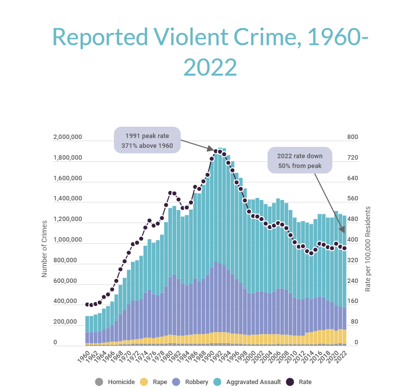 Crime and imprisonment rates graphed from 1960-2008