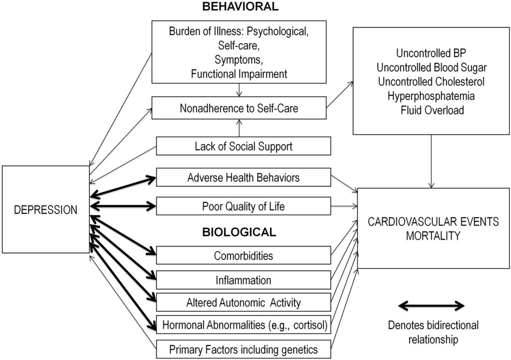 End-State Renal Disease